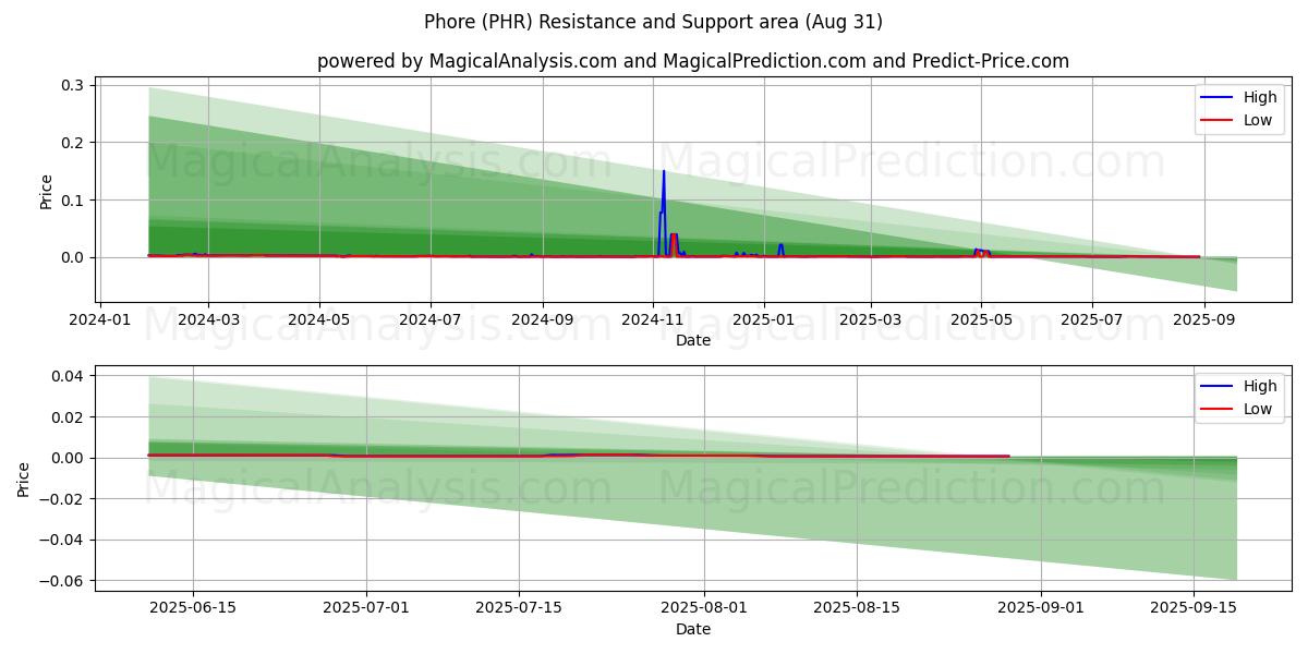 फ़ोरे (PHR) Support and Resistance area (30 Aug) फ़ोरे (PHR) Support and Resistance area (30 Aug)