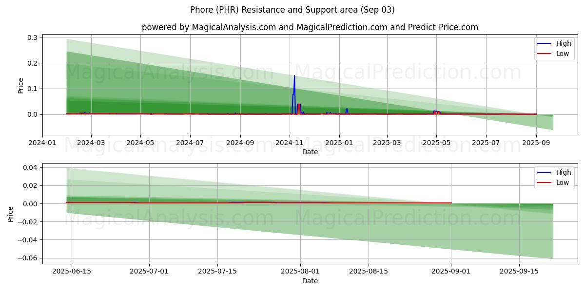  Phore (PHR) Support and Resistance area (02 Sep) 