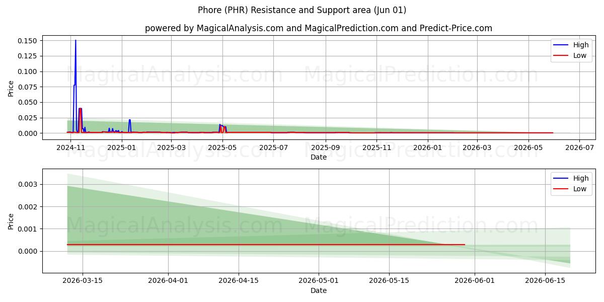  فور (PHR) Support and Resistance area (31 May) 
