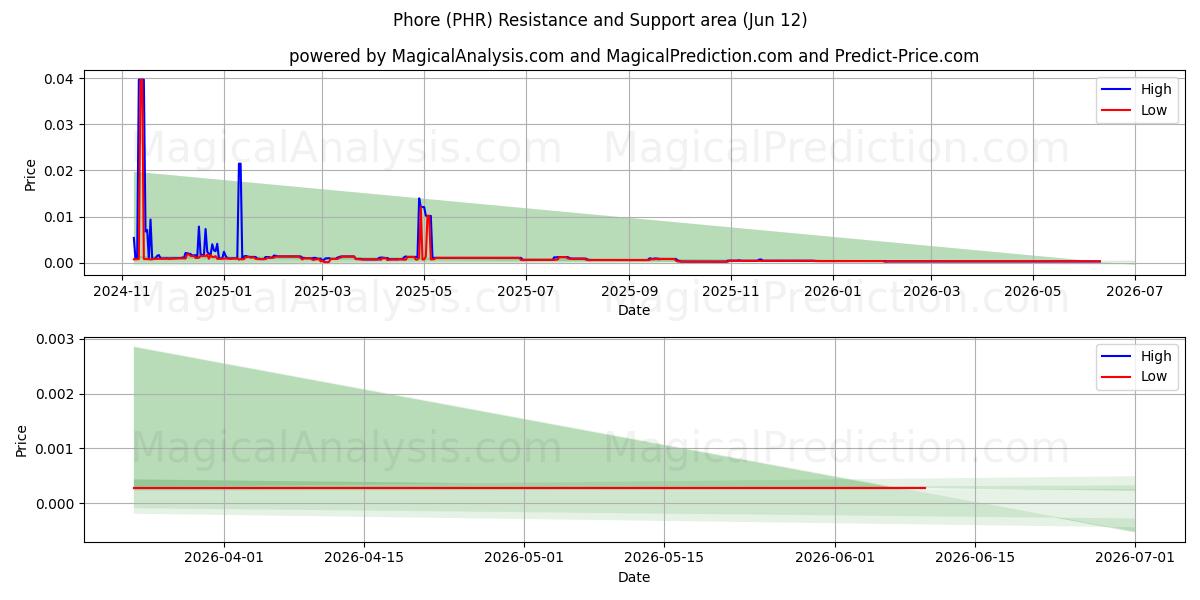  फ़ोरे (PHR) Support and Resistance area (11 Jun) 
