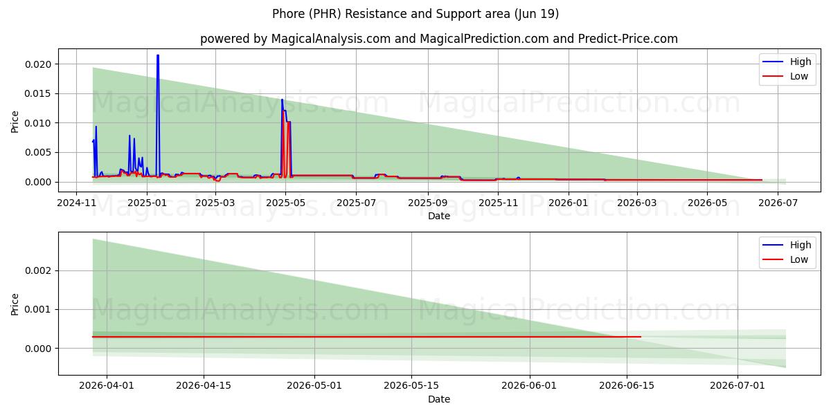  Phore (PHR) Support and Resistance area (18 Jun) 