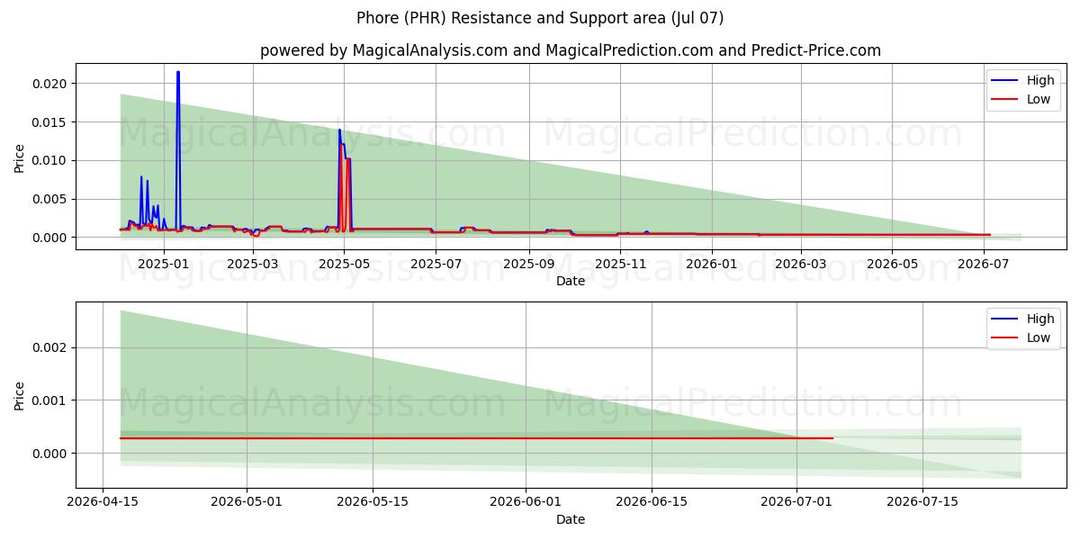  Phore (PHR) Support and Resistance area (06 Jul) 