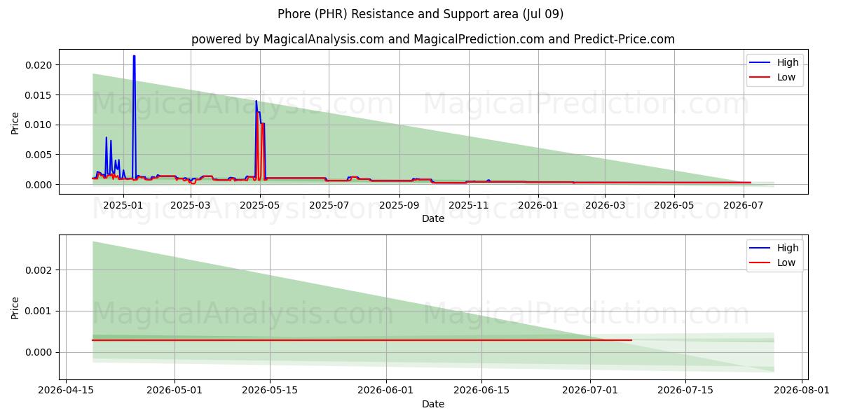  Phore (PHR) Support and Resistance area (08 Jul) 