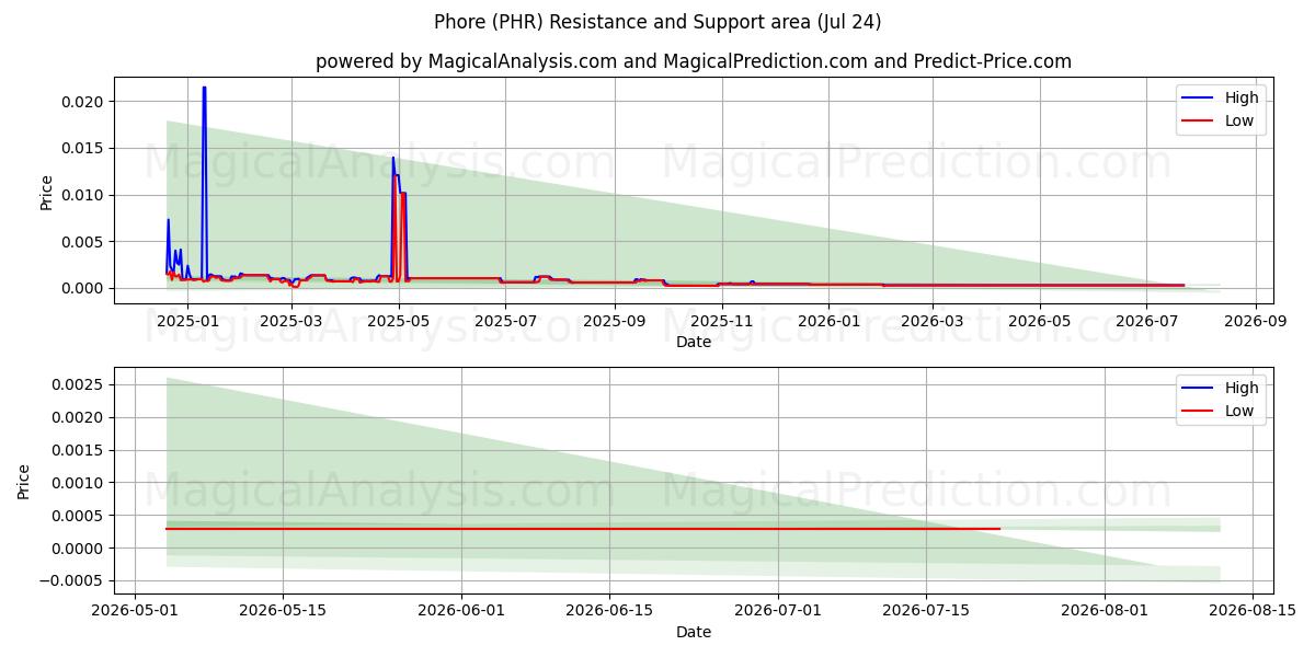  フォア (PHR) Support and Resistance area (23 Jul) 