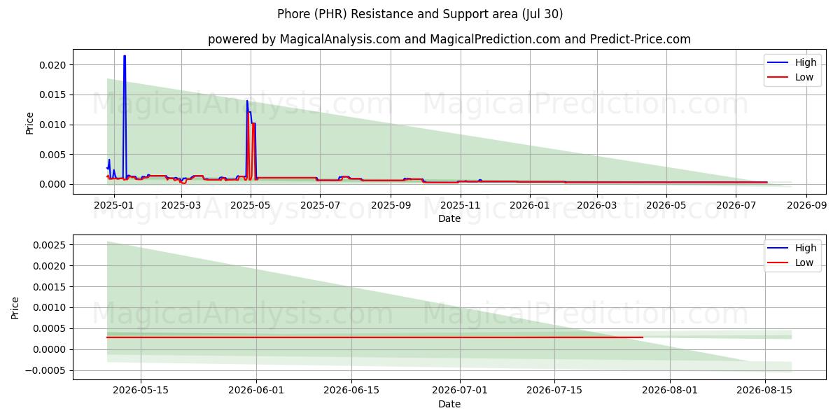  poro (PHR) Support and Resistance area (29 Jul) 