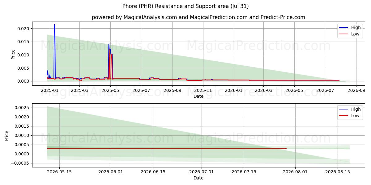  Phore (PHR) Support and Resistance area (30 Jul) 