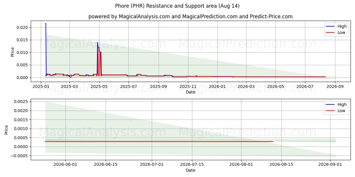  Phore (PHR) Support and Resistance area (13 Aug) 