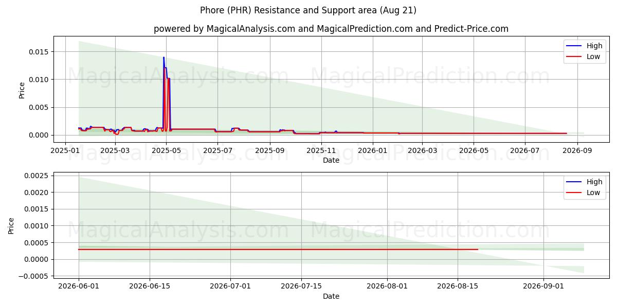  poro (PHR) Support and Resistance area (20 Aug) 