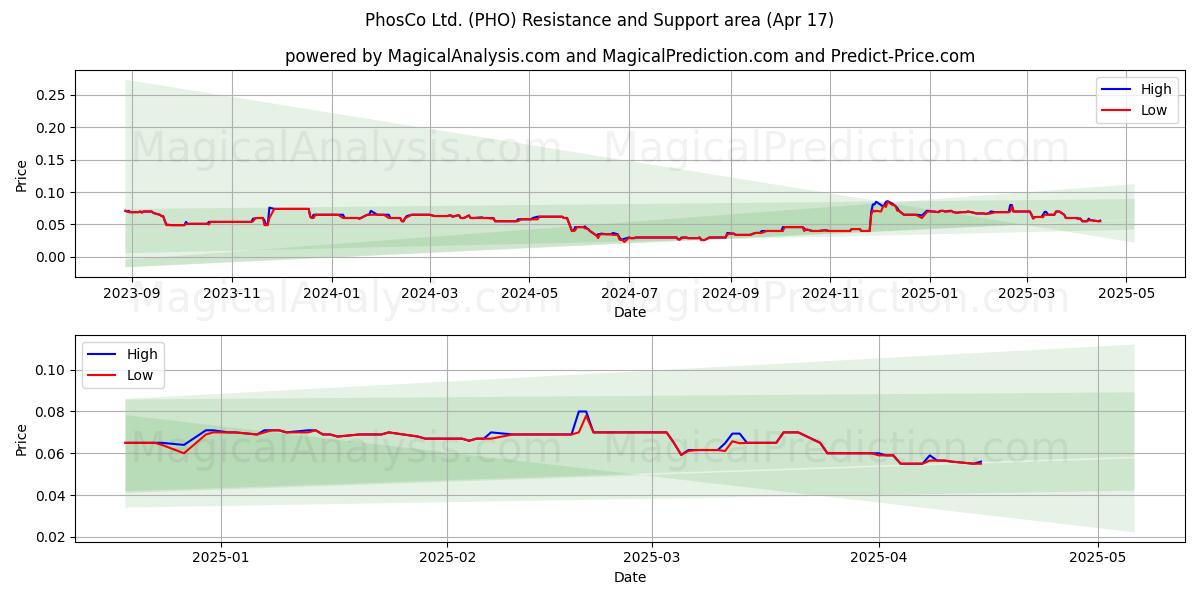  PhosCo Ltd. (PHO) Support and Resistance area (17 Apr) 