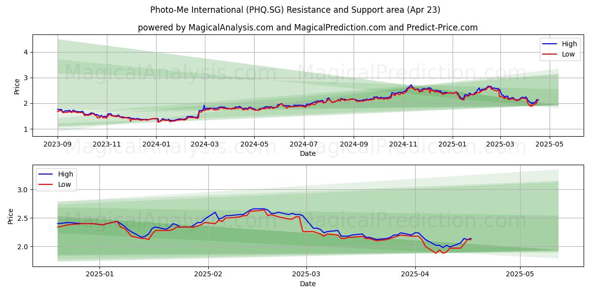  Photo-Me International (PHQ.SG) Support and Resistance area (23 Apr) 