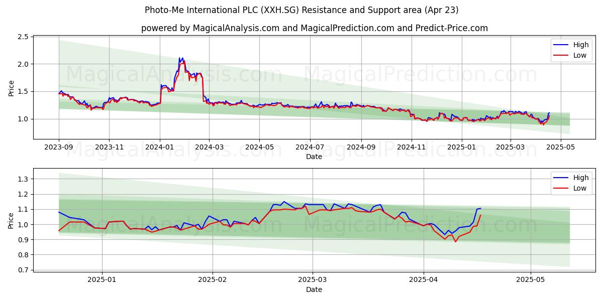  Photo-Me International PLC (XXH.SG) Support and Resistance area (23 Apr) 