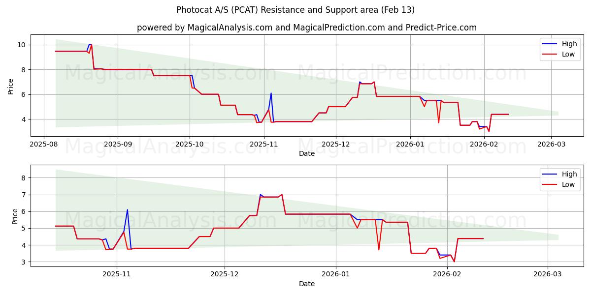  Photocat A/S (PCAT) Support and Resistance area (12 Feb) 