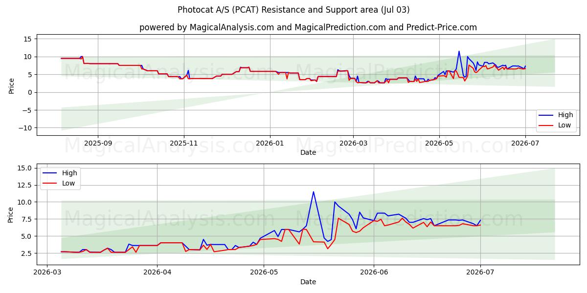  Photocat A/S (PCAT) Support and Resistance area (02 Jul) 
