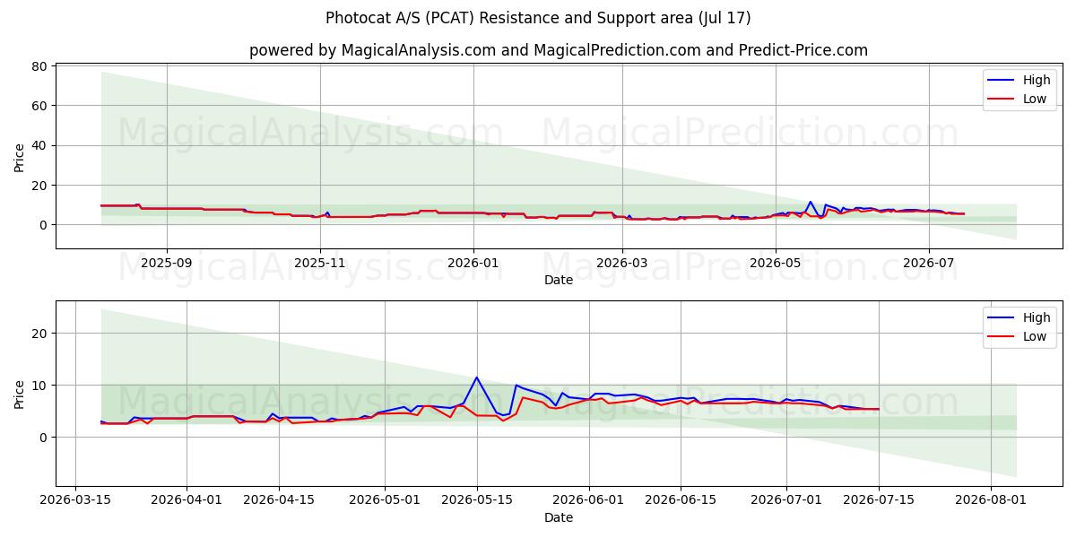  Photocat A/S (PCAT) Support and Resistance area (16 Jul) 