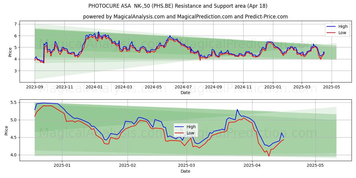  PHOTOCURE ASA  NK-,50 (PHS.BE) Support and Resistance area (18 Apr) 