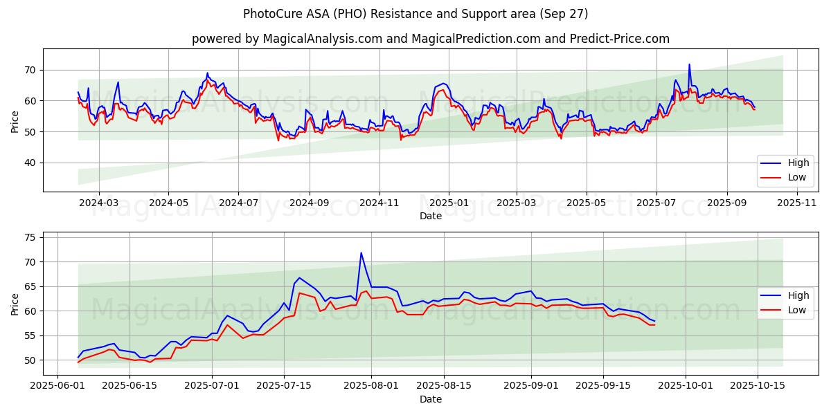  PhotoCure ASA (PHO) Support and Resistance area (26 Sep) 