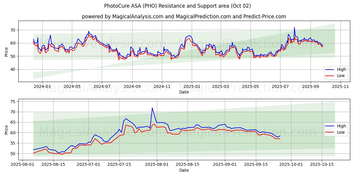  PhotoCure ASA (PHO) Support and Resistance area (01 Oct) 