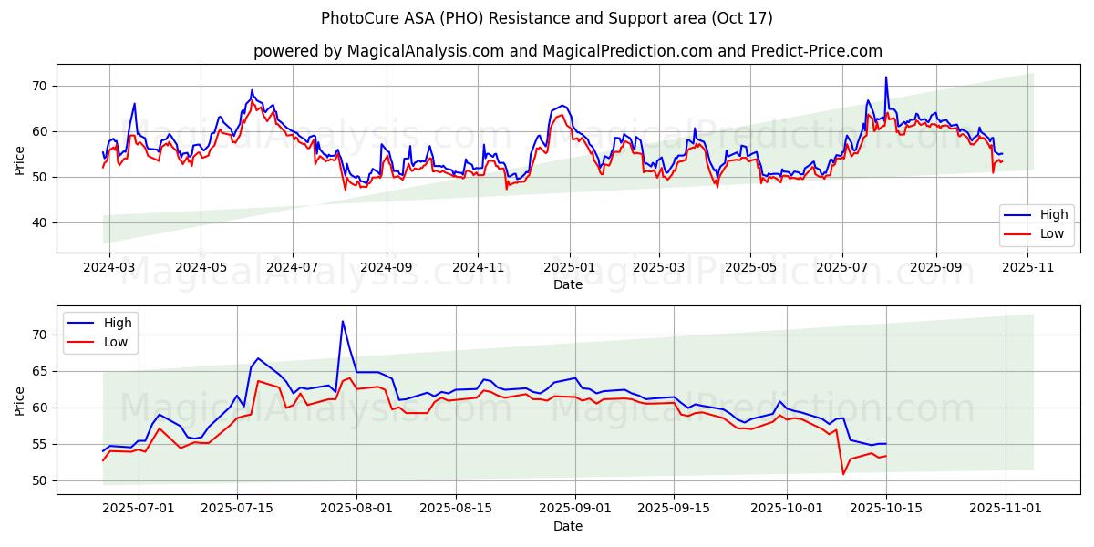  PhotoCure ASA (PHO) Support and Resistance area (16 Oct) 