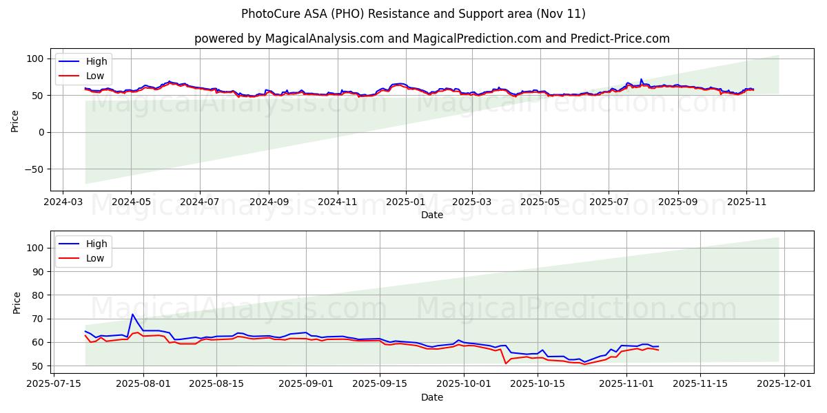  PhotoCure ASA (PHO) Support and Resistance area (10 Nov) 