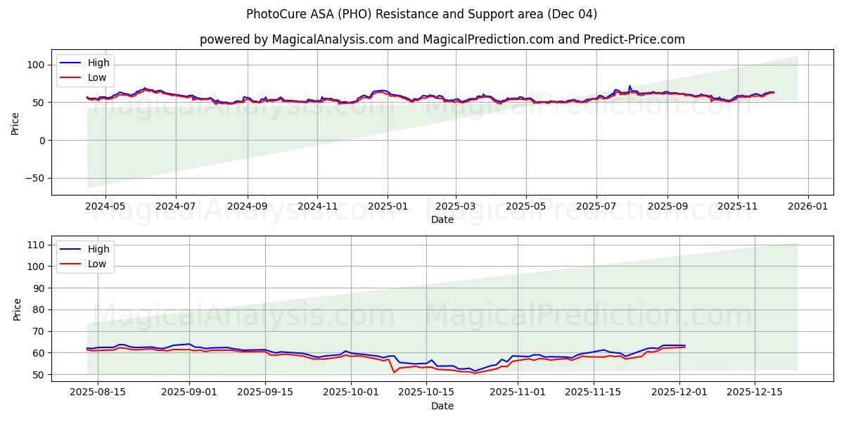  PhotoCure ASA (PHO) Support and Resistance area (03 Dec) 