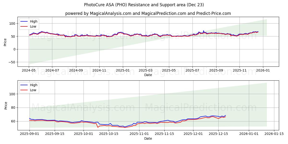  PhotoCure ASA (PHO) Support and Resistance area (22 Dec) 