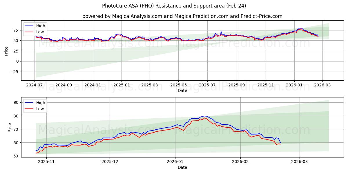  PhotoCure ASA (PHO) Support and Resistance area (23 Feb) 