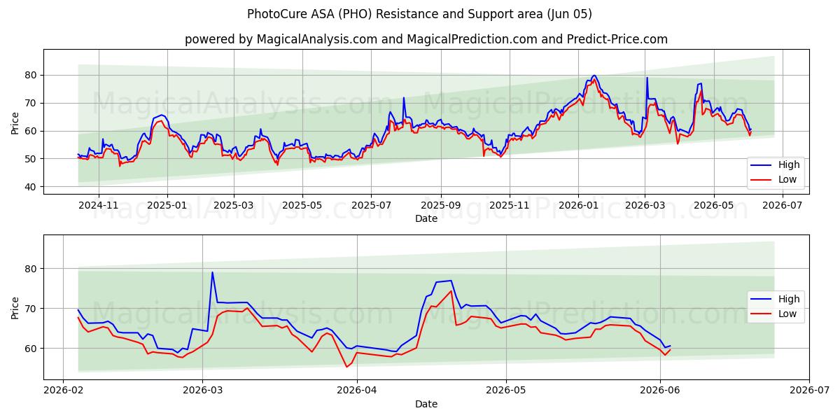  PhotoCure ASA (PHO) Support and Resistance area (02 Jun) 