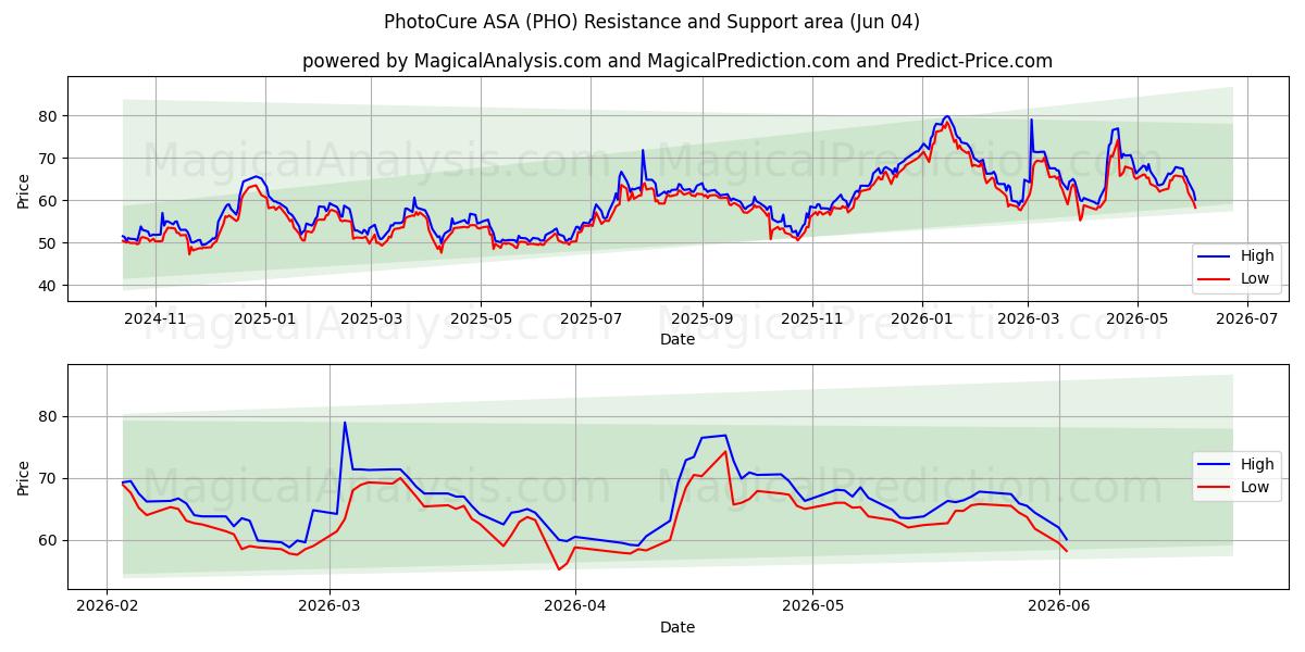  PhotoCure ASA (PHO) Support and Resistance area (03 Jun) 