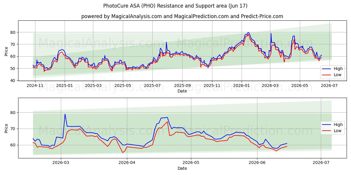  PhotoCure ASA (PHO) Support and Resistance area (08 Jun) 
