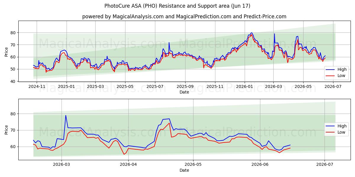  PhotoCure ASA (PHO) Support and Resistance area (11 Jun) 