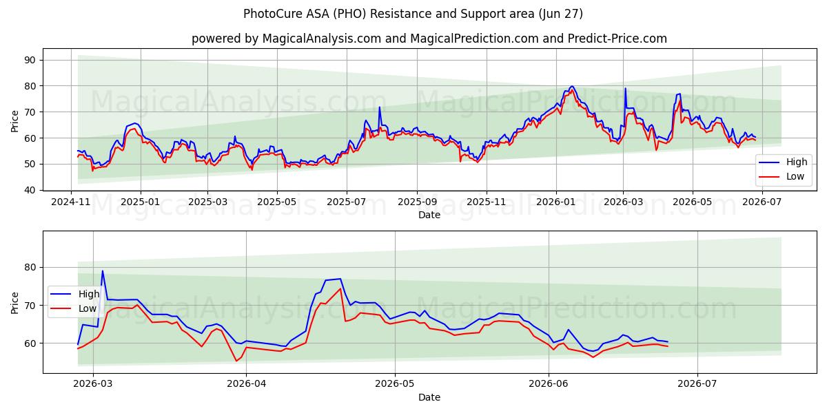  PhotoCure ASA (PHO) Support and Resistance area (26 Jun) 