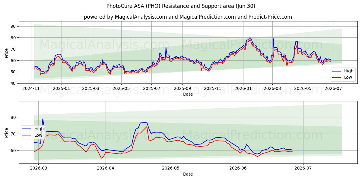  PhotoCure ASA (PHO) Support and Resistance area (29 Jun) 