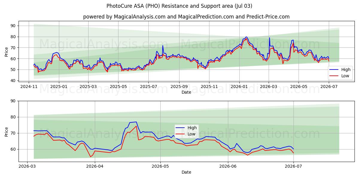  PhotoCure ASA (PHO) Support and Resistance area (02 Jul) 