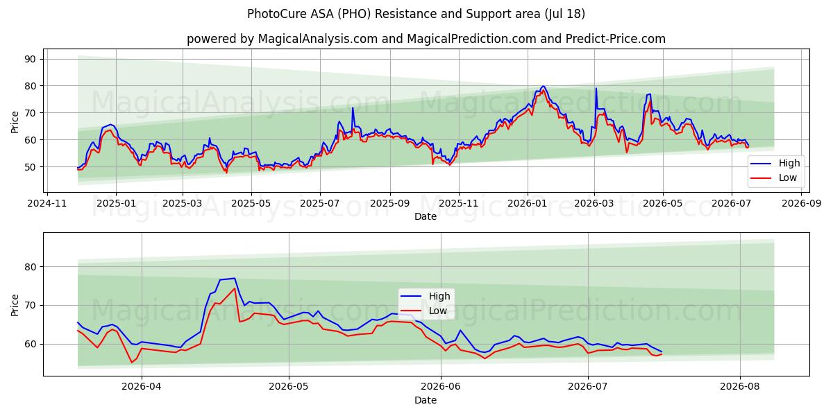  PhotoCure ASA (PHO) Support and Resistance area (16 Jul) 