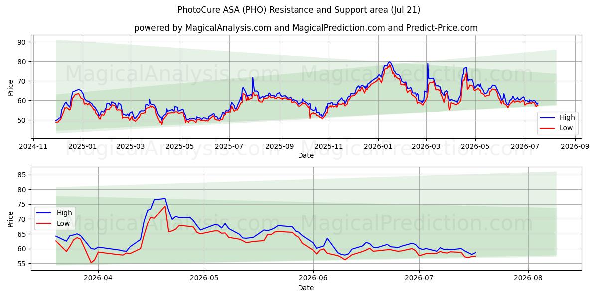  PhotoCure ASA (PHO) Support and Resistance area (20 Jul) 