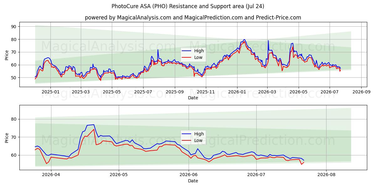  PhotoCure ASA (PHO) Support and Resistance area (23 Jul) 