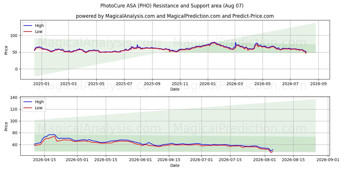  PhotoCure ASA (PHO) Support and Resistance area (06 Aug) 