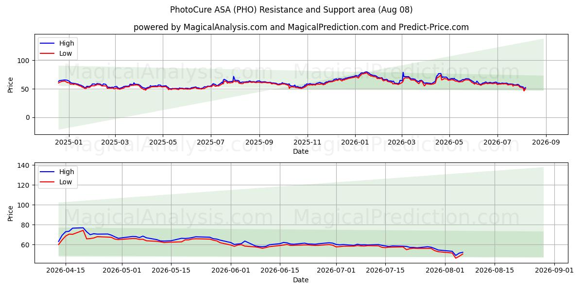  PhotoCure ASA (PHO) Support and Resistance area (07 Aug) 