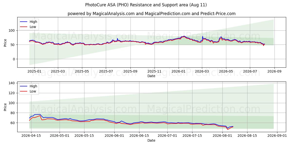  PhotoCure ASA (PHO) Support and Resistance area (10 Aug) 