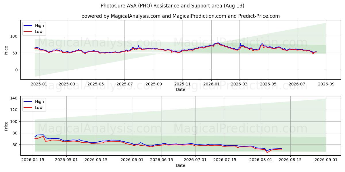  PhotoCure ASA (PHO) Support and Resistance area (12 Aug) 