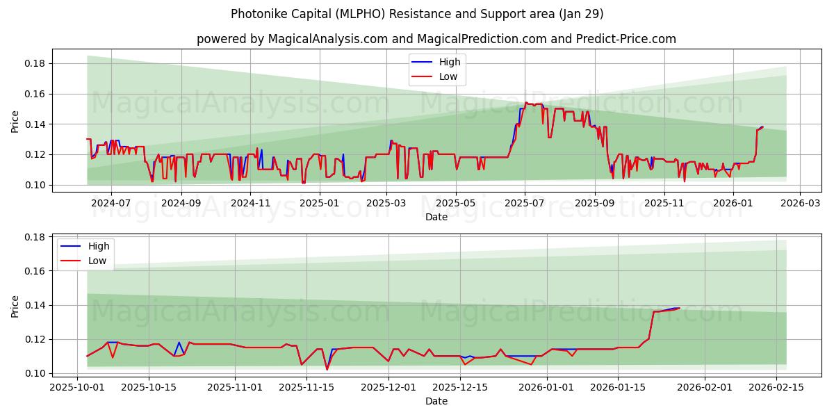  Photonike Capital (MLPHO) Support and Resistance area (28 Jan) 