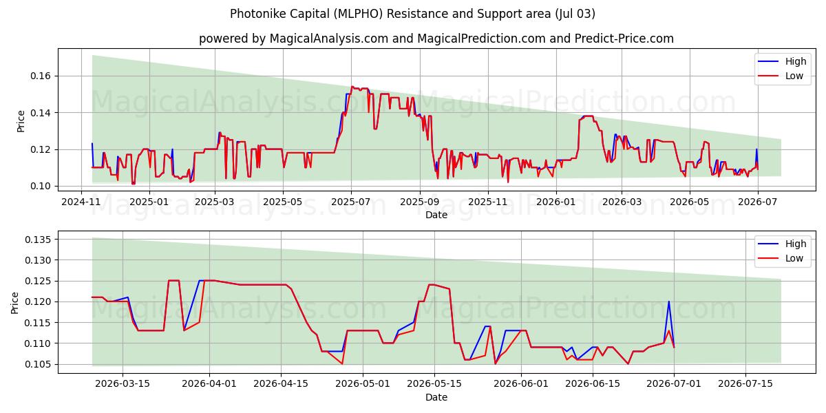  Photonike Capital (MLPHO) Support and Resistance area (02 Jul) 
