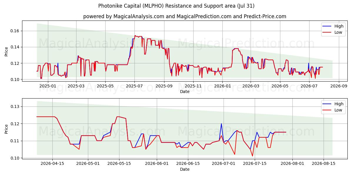  Photonike Capital (MLPHO) Support and Resistance area (30 Jul) 