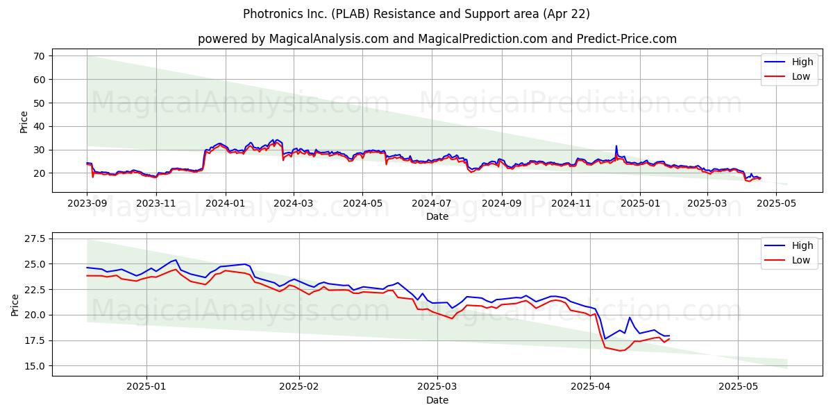  Photronics Inc. (PLAB) Support and Resistance area (22 Apr) 