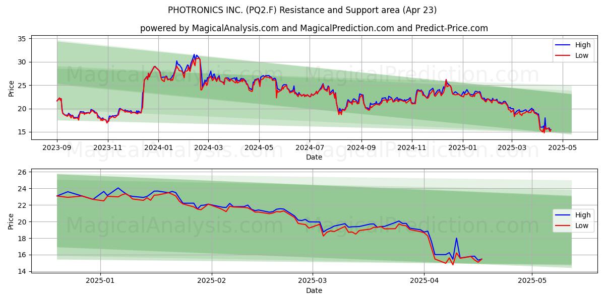  PHOTRONICS INC. (PQ2.F) Support and Resistance area (23 Apr) 