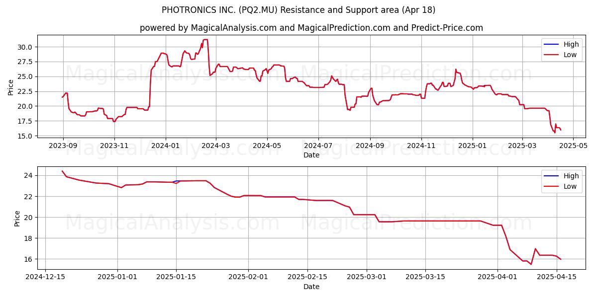  PHOTRONICS INC. (PQ2.MU) Support and Resistance area (18 Apr) 