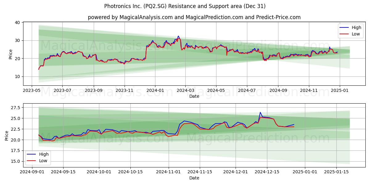  Photronics Inc. (PQ2.SG) Support and Resistance area (31 Dec) 