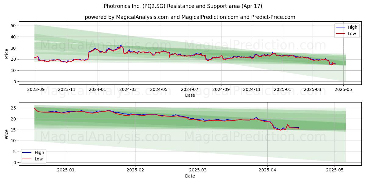  Photronics Inc. (PQ2.SG) Support and Resistance area (17 Apr) 