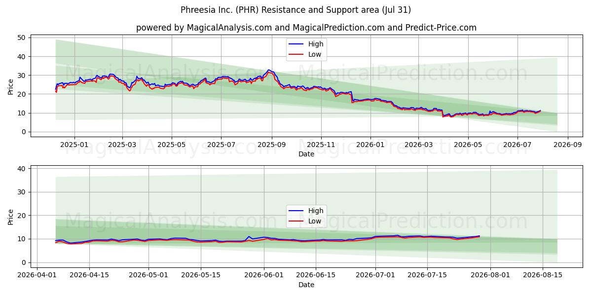  Phreesia Inc. (PHR) Support and Resistance area (30 Jul) 