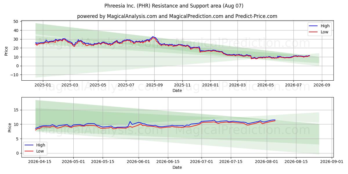  Phreesia Inc. (PHR) Support and Resistance area (06 Aug) 